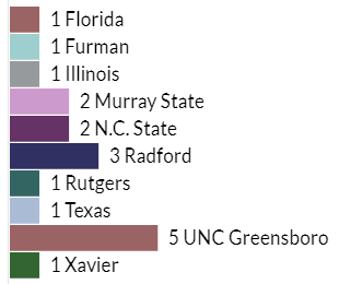 Play-in Round Results